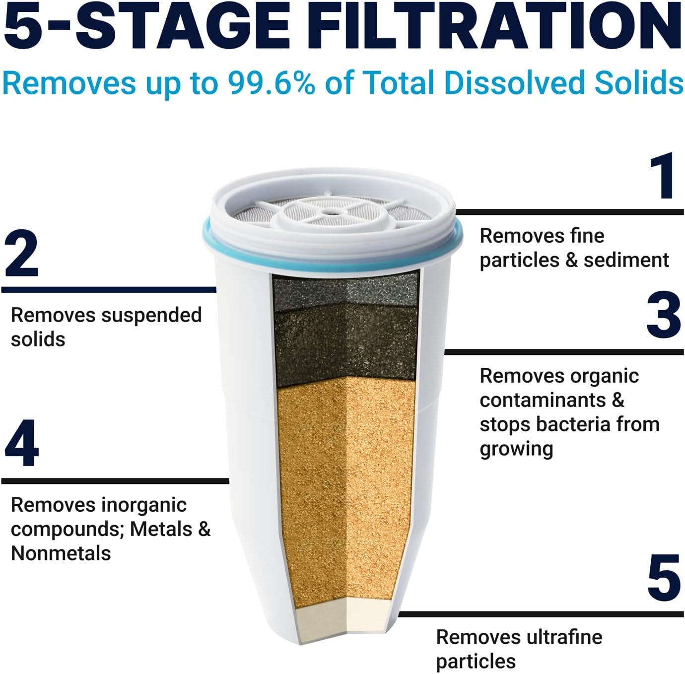 ZeroWater Official Replacement Filter – 5-Stage 0 TDS Filter Replacement – System IAPMO Certified to Reduce Lead, Chromium, and PFOA/PFOS, 8-Pack, White
